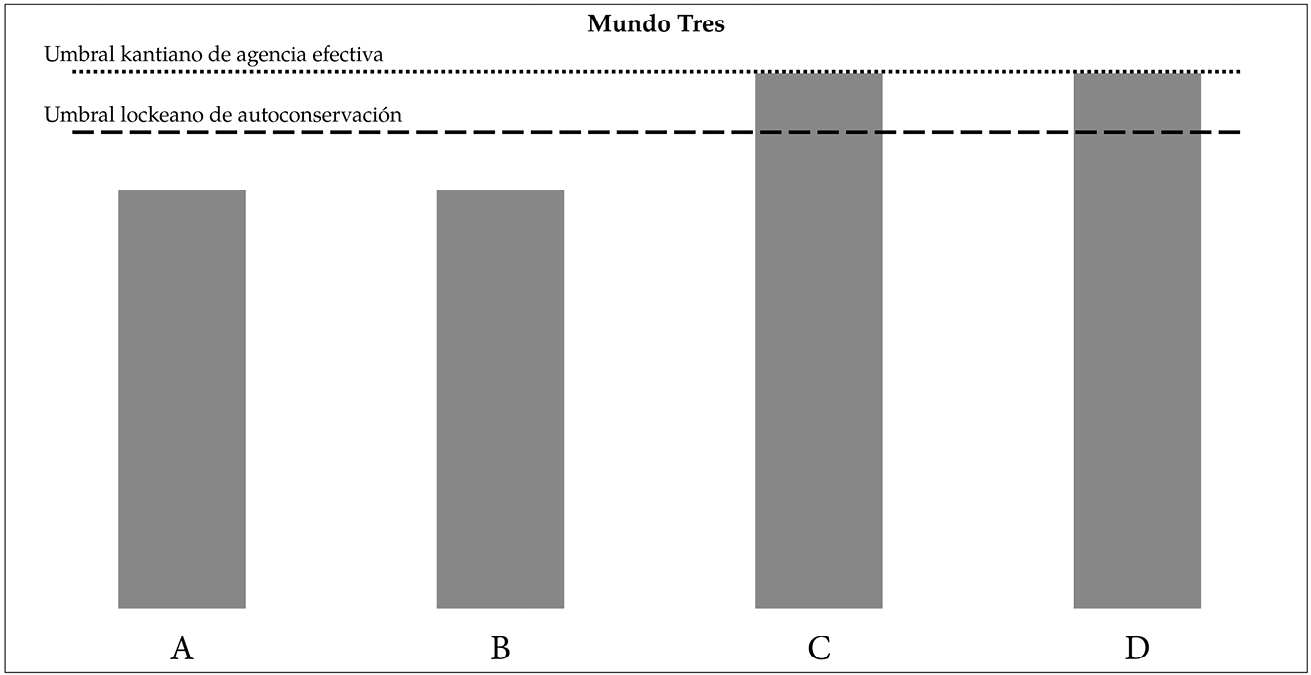 Gráfico de barras formado por cuatro bloques ascendentes (A, B, C y D) y sus intersecciones con el eje vertical inferior del ‘umbral lockeano de autoconservación’ y el vertical superior del ‘umbral kantiano de agencia efectiva’ en el que se muestra cómo los bloques A y B aparecen por debajo de este primer eje, alcanzando los bloques C y D el segundo.