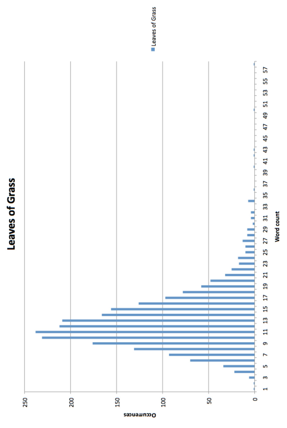 A graph with 'Word count' along the x axis and 'Ocurrences' along the y axis. The graph shows a bell curve rising steeply from 3 and peaking at 11, which occurs almost 250 times, before dropping almost as steeply down to 30. There is then a tiny little bump at 34.