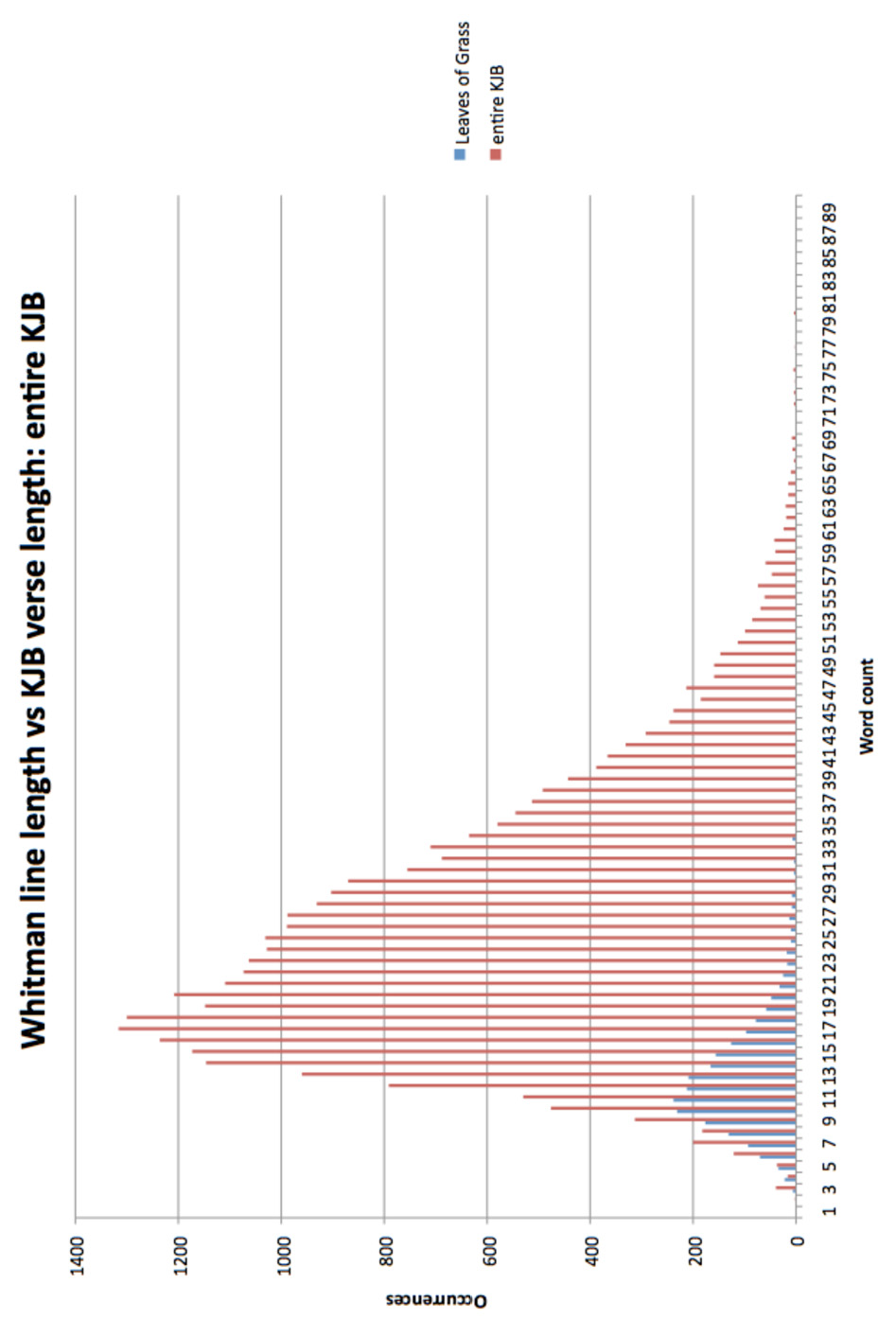 A graph showing a word-count comparison between the lengths of lines in the 1855 Leaves of Grass and the verse divisions of the entire King James Bible. Word count is along the x axis and Occurrences is along the y axis. Leaves of Grass is shown in blue and KJB is shown in red. The Occurrences in KJB are much higher (up to nearly 1400 compared to up to almost 250 at their respective peaks) but the bell-curve pattern is very similar.