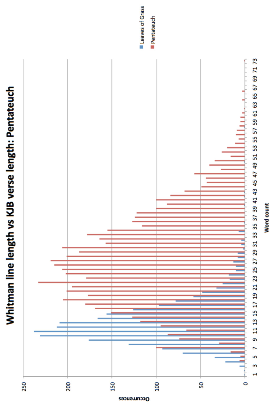 A graph showing a word-count comparison between the lengths of lines in the 1855 Leaves of Grass and the lineated translation of of KJB-Pentateuch. Word count is along the x axis and Occurrences is along the y axis. Leaves of Grass is shown in blue and of KJB-Pentateuch is shown in red. The two both show bell curves of roughly equivalent height (almost 250 on the y axis at the peak) but of KJB-Pentateuch is a longer curve, peaking at 21 on the x axis rather than Leaves's 11 and dropping down to 66 rather than Leaves' 36.