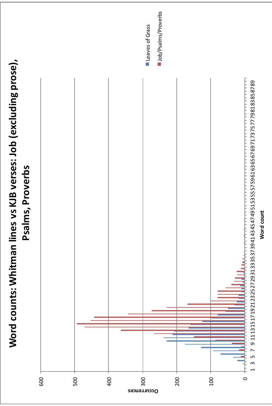 A graph showing a word-count comparison between the lengths of lines in the 1855 Leaves and the verse divisions of KJB-Job/Psalms/Proverbs. Word count is along the x axis and Occurrences is along the y axis. Leaves of Grass is shown in blue and Job/Psalms/Proverbs is shown in red. The red curbe is much higher than the blue (almost 500 on the y axis compared to the blue's almost 250) and also a longer curve, peaking at 15 on the x axis compared to the blue's peak at 11.