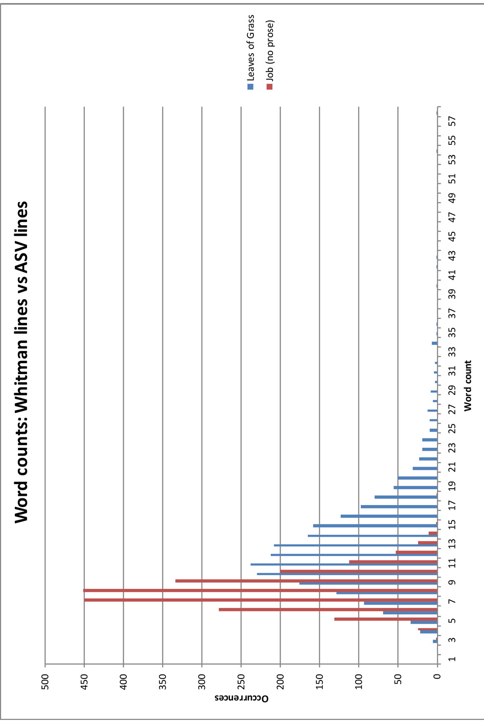 A graph showing a word-count comparison between the lengths of lines in the 1855 Leaves and the lineated translation of ASV-Job. Word count is along the x axis and Occurrences is along the y axis. Leaves of Grass is shown in blue and ASV is shown in red. The red curve is both steeper and narrower than the blue curve, peaking at 450 on the y axis compared to the blue's peak at almost 250, and peaking at 7 and 8 on the x axis compared to the blue's peak at 11. The red curve descends to zero on the y axis at 15 on the x axis compared to the blue peak's descent to zero on the y axis at 36 on the x axis.