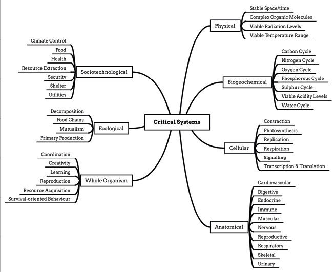 Branching diagram classifying critical system aimed at identifying Global Catastrophic Risk scenarios. Groups listed are sociotechnology, ecological, whole organism, physical, biogeochemical, cellular, anatomical.
