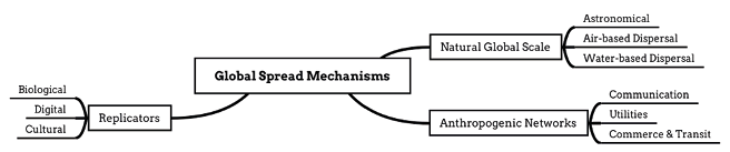Branching diagram classifying Global Spread Mechanisms relevant to Global Catastrophic Risk. Groups listed are replicators, natural global scale, anthropogenic networks