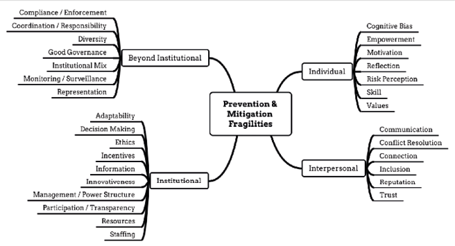 Branching diagram of prevention and mitigation factors moderating global catastrophic risks. Groups listed are beyond institutional, institutional, individual, interpersonal