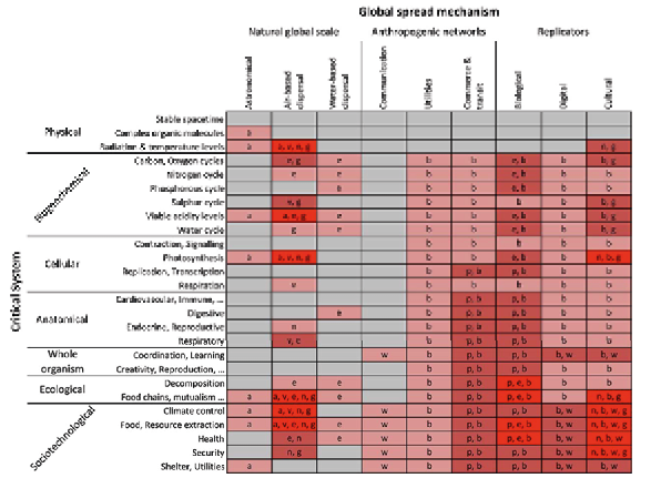 A table showing the classification of hypothetical global catastrophic risk scenarios by global spread mechanisms and critical systems affected