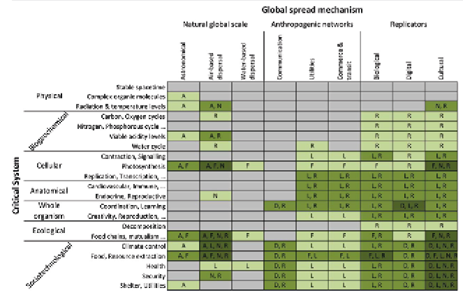 A table showing the classification of risk reduction strategies by global spread mechanisms and critical systems affected