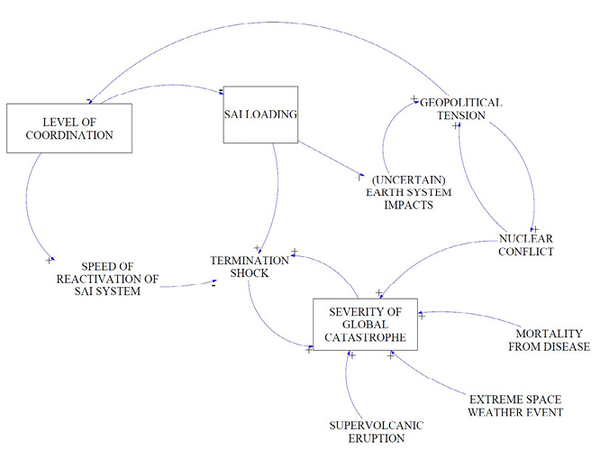 Diagram of The SAI-GCR System which shows the links between different risks in SAI deployment.