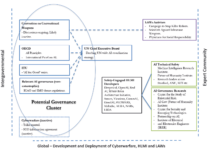 Diagram showing a high level summary of the Catastrophic AI Regime Complex