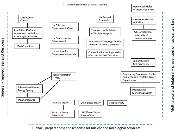 Diagram showing a high level summary of the Nuclear Warfare Regime Complex