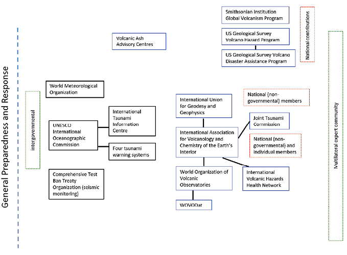 Diagram showing a high level summary of the Super-Volcanic Eruption Regime Complex