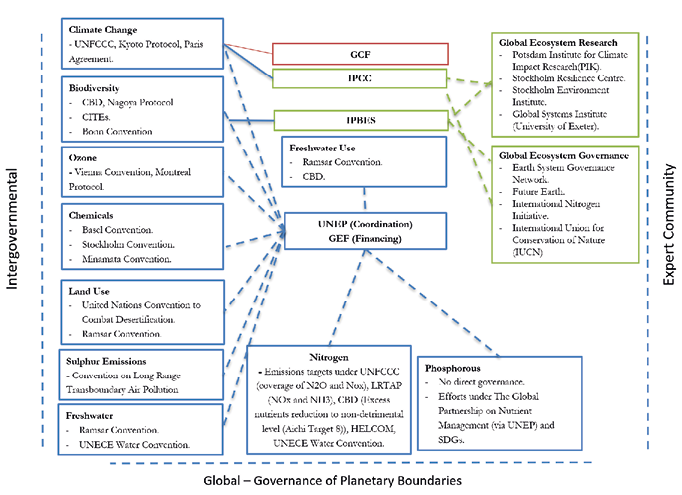 Diagram showing a high level summary of the Planetary Boundaries Regime Complex