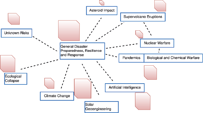 Diagram showing the the gaps in Global GCR Governance