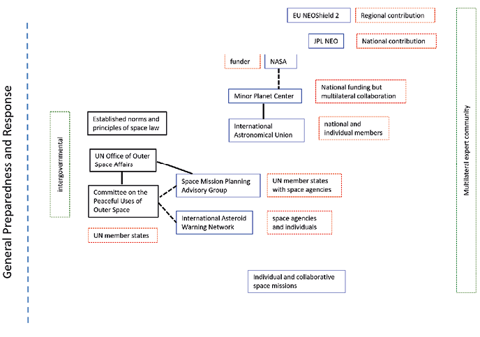 Diagram showing a high level summary of the Astroid Impact regime complex