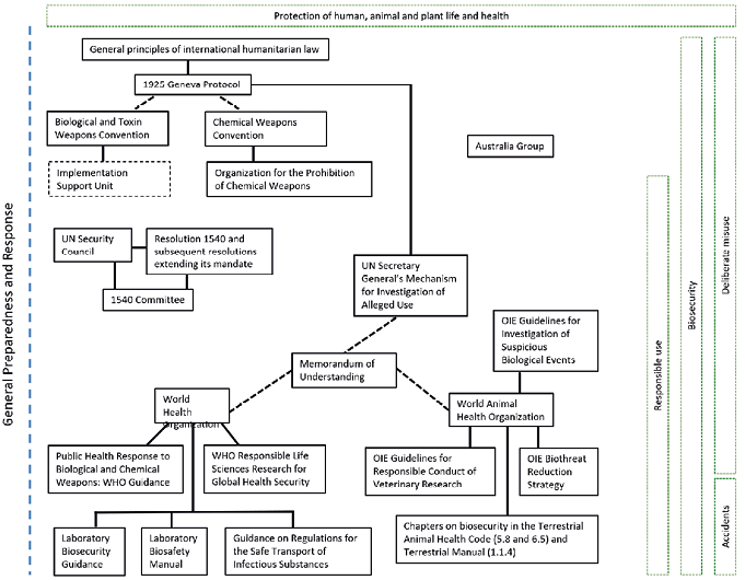 Diagram showing a high level summary of the Pandemics, Biological and Chemical Warfare Regime Complex I