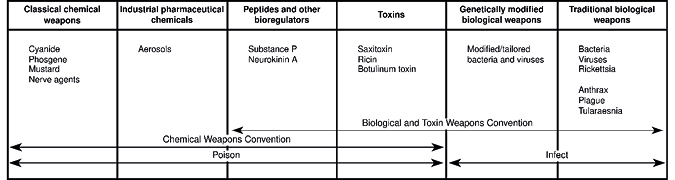 Diagram showing the overlapping coverage between The Comprehensive Prohibition of the Chemical Weapons Convention and the Biological and Toxin Weapons Convention