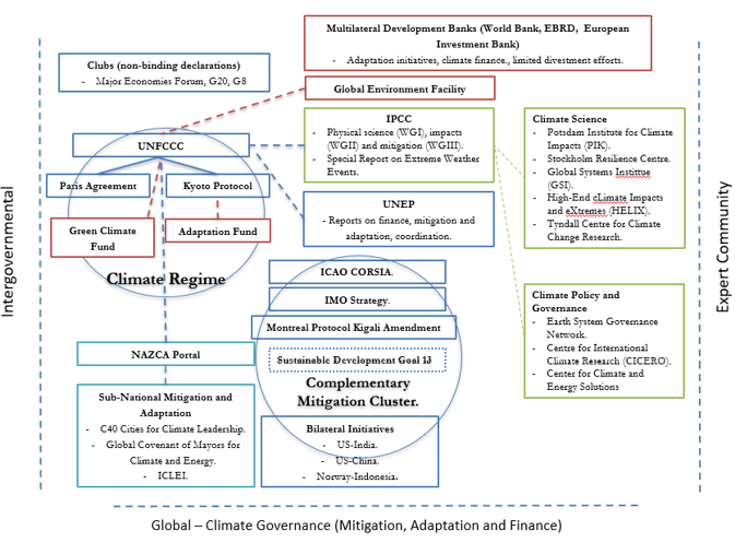 Diagram showing a high level summary of the Climate Regime Complex