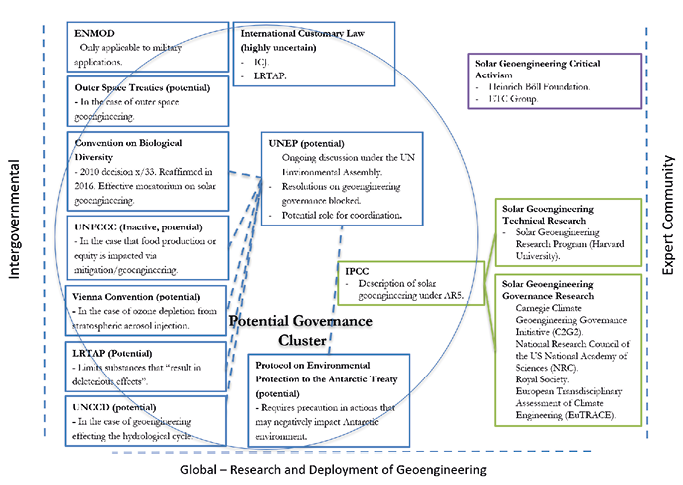 Diagram showing a high level summary of the solar Engineering Regime Complex