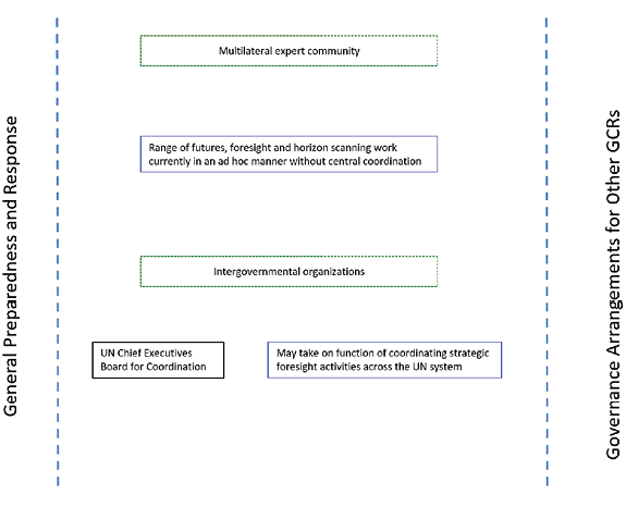Diagram showing the unknown Risks Regime Complex