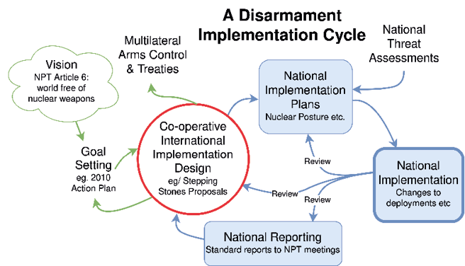 Diagram showing the disarmament implementation cycle. The national changes are listed as national implementation plans, national implementation and national reporting.