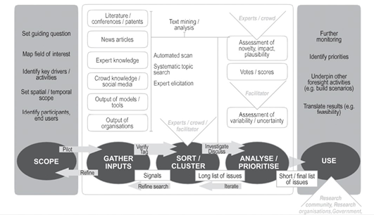 Diagram showing the framework for horizon scanning including key steps in the procedure, inputs and products, key outputs, actors and end users and activities and methods