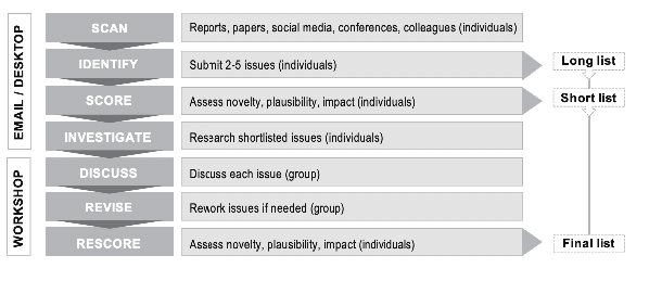 A table illustrating horizon-scanning approach used in conservation