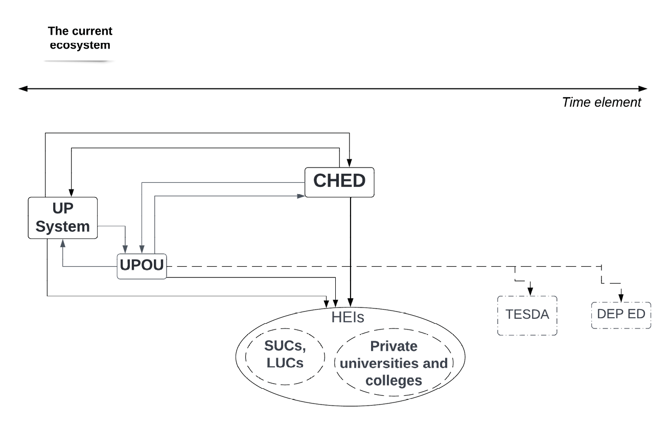 Double horizontal arrow pointing two opposite directions, one to left and reading ìTo current ecosystemî and one to right reading ìTime elementî. The arrow is followed by a flow chart with six labelled boxes linked by arrows. The chart is multi-directional with arrows pointing forward to one or more boxes and back to the previous box or boxes. This flow chart is described as a list in which the possible next steps are listed beneath each box label.  1. Commission on Higher Education a. forward to The University of the Philippines b. forward to  The University of the Philippines Open University c. forward to Higher Education Institutions 2. The University of the Philippines a. forward to Commission on Higher Education b. forward to The University of the Philippines Open University 3. The University of the Philippines Open University a. back to Commission on Higher Education b. back to The University of the Philippines Open University  c. forward to Higher Education Institutions d. forward to The Technical Skills Development Authority e. forward to The Department of Education 4. A web diagram called Higher Education Institutions with two small circles inside it. One of the circles is labelled State Universities and Colleges, Local Universities and Colleges. The other circle is labelled Private Universities and Colleges.  5. The Technical Skills Development Authority  6. The Department of Education 