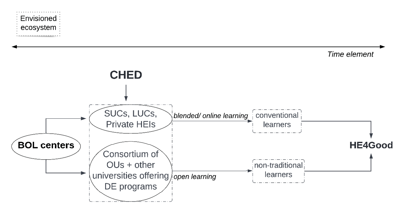 Double horizontal arrow pointing two opposite directions, one to left and reading ìEnvisioned ecosystemî and one to right reading ìTime elementî. The arrow is followed by a flow chart with six labelled boxes or web diagrams linked by arrows. The chart is multi-directional with arrows pointing forward to one or more boxes or web diagrams and back to the previous boxes or web diagrams. This flow chart is described as a list in which the possible next steps are listed beneath each box or diagram label. 1. Commission on Higher Education a. forward to a box with two web diagrams in it. One of the diagrams is labelled State Universities and Colleges, Local Universities and Colleges, Private Higher Education Institutions. The other diagram is labelled Consortium of Open Universities plus other universities offering Distance Education programs. 2. Blended, Online, and Open Learning Centers a. forward to State Universities and Colleges, Local Universities and Colleges, Private Higher Education Institutions b. forward to Open Universities plus other universities offering Distance Education programs 3. State Universities and Colleges, Local Universities and Colleges, Private Higher Education Institutions a. forward to Conventional learners through ìblended/open learningî 4. Consortium of Open Universities plus other universities offering Distance Education programs a. forward to Non-traditional learners through ìopen learningî 5. Conventional learners a. forward to Higher Education for Good 6. Non-traditional learners a. forward to Higher Education for Good