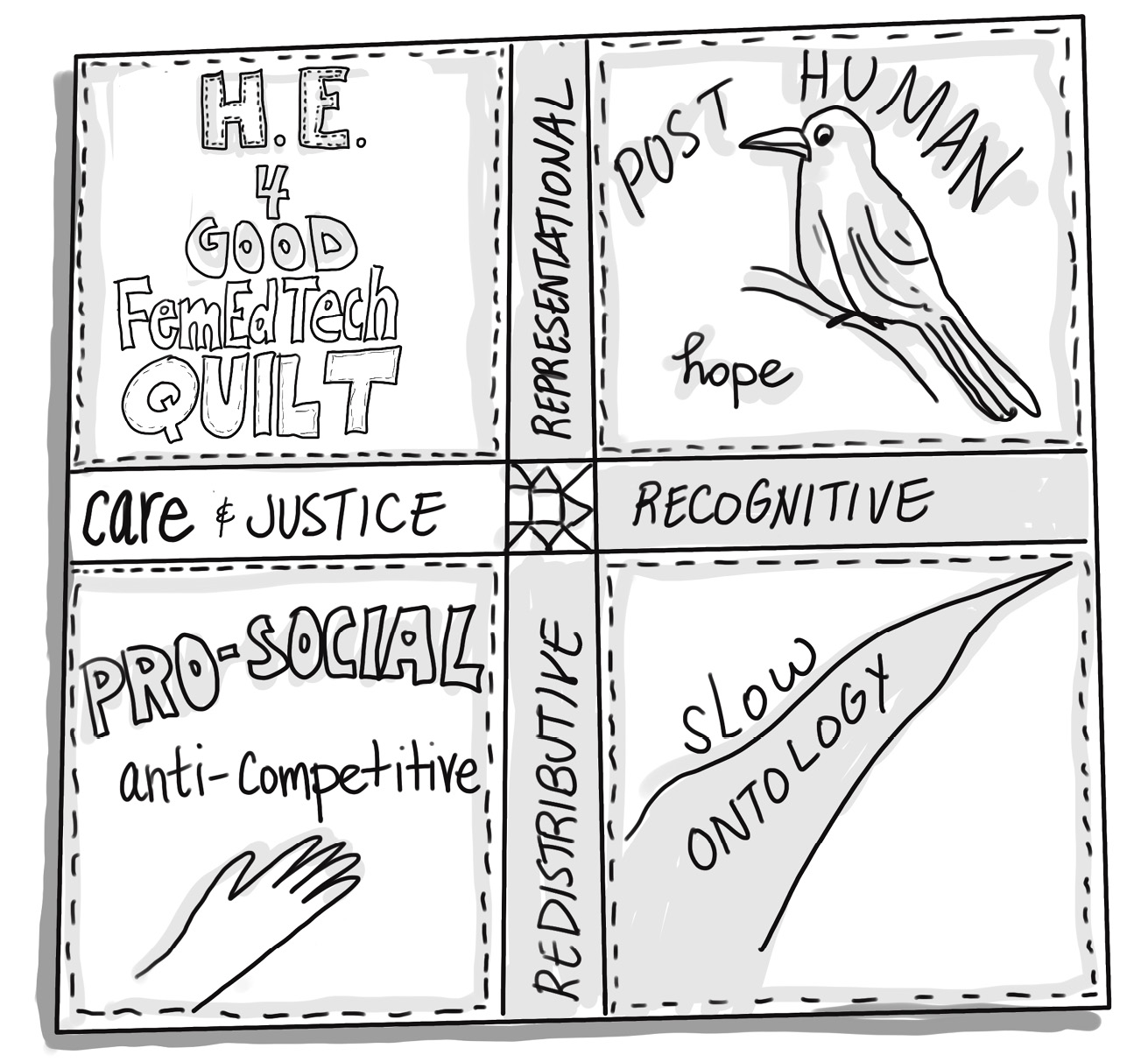 Sketch of a quilt made of four sections put together in two layers, one above the other. The first section reads: Higher Education for Good FemEdTech Quilt. The following one reads ìPosthuman hopeî and features the drawing of a bird sitting on a branch. The next reads ìpro-social anti-competitiveî and features the drawing of a hand. The last one reads ìslow ontologyî. These four sections are delineated by four other sections intersecting in the centre and labelled ìrepresentational,î ìcare & justice,î ìrecognitive,î and îredistributiveî.