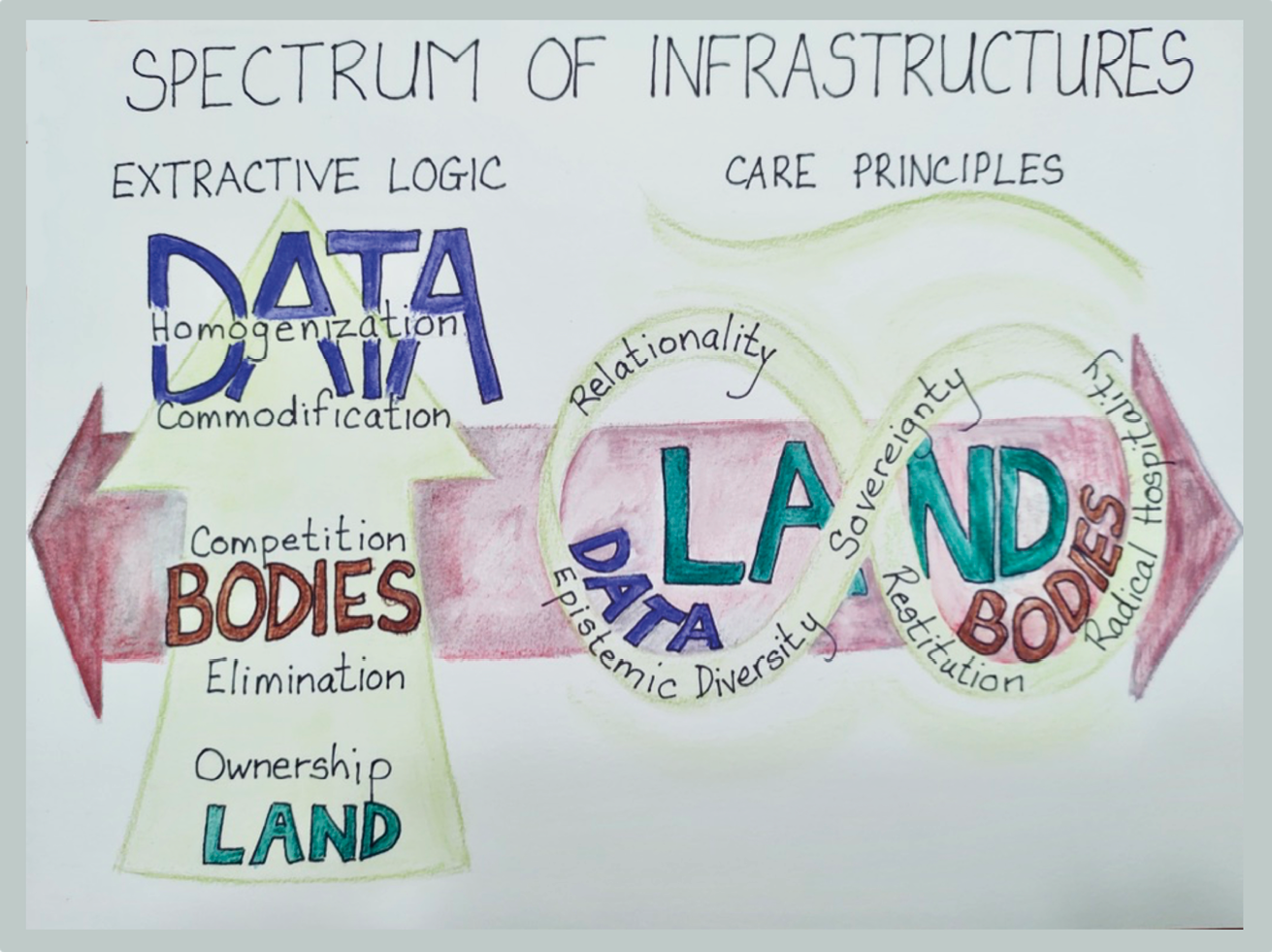 Coloured explanatory drawing titled Spectrum of Infrastructures with two components titled Extractive Logic and Care Principles. The first component is depicted through an up arrow with its base marked with texts reading ìLand,î ìOwnership,î ìElimination,î ìBodies,î and ìCompetition,î and its upper section marked with texts reading ìCommodification,î ìHomogenization,î and ìDataî. The second component is depicted through a double horizontal arrow pointing two opposite directions, marked with text reading ìLandî. This arrow intersects with the first arrow at its left end, and has an infinity symbol with texts reading ìData,î ìBodies,î ìEpistemic Diversity,î ìRelationality,î ìSovereignty,î ìRestitution,î and ìRadical Hospitalityî at its right end.