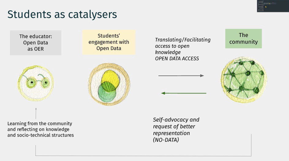 The illustration shows a process labelled Students as catalysers. The process starts with The educator: Open Data as Open Educational Resources pointing to Studentsí engagement with Open Data. Studentsí engagement with Open Data points to the Community through Translating/Facilitating access to open knowledge Open Data Access. The Community repoints to Studentsí engagement with Open Data through Self-advocacy and request of better representation (No-Data). The Community also points to The educator: Open Data as Open Educational Resources through Learning from the community and reflecting on knowledge and socio-technical structures.
