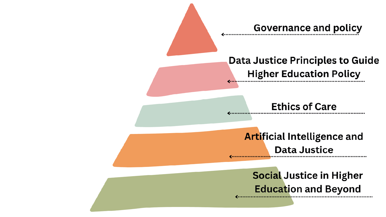 Pyramid chart divided into five horizontal sections, illustrating vertically top-down structures and processes labelled Governance and Policy, Data Justice Principles to Guide Higher Education