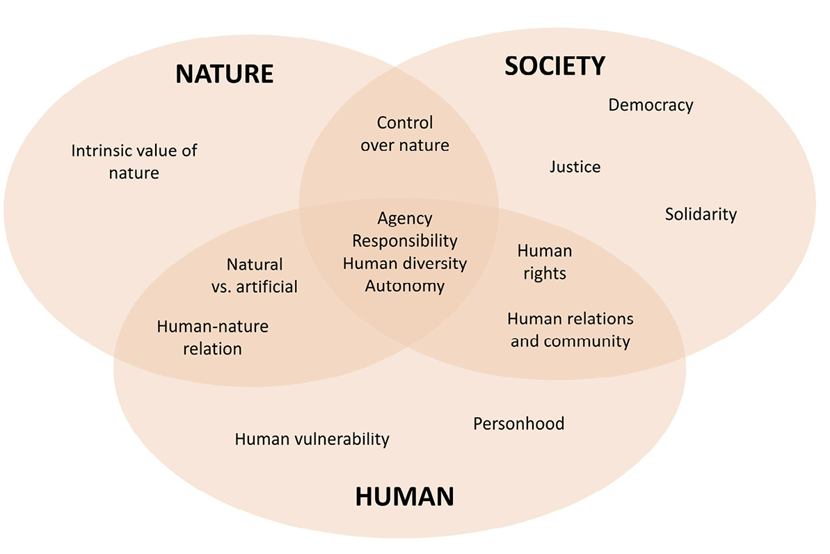 Venn diagram showing three overlapping circles: “nature”, “society”, and “human.”