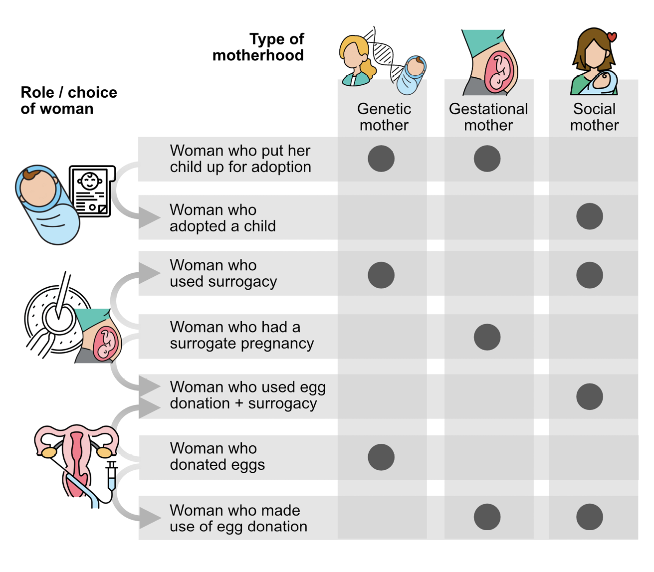 Table displaying information along two axes. The first axis shows “Role / Choice of Woman”. The second shows “Type of Motherhood.”
