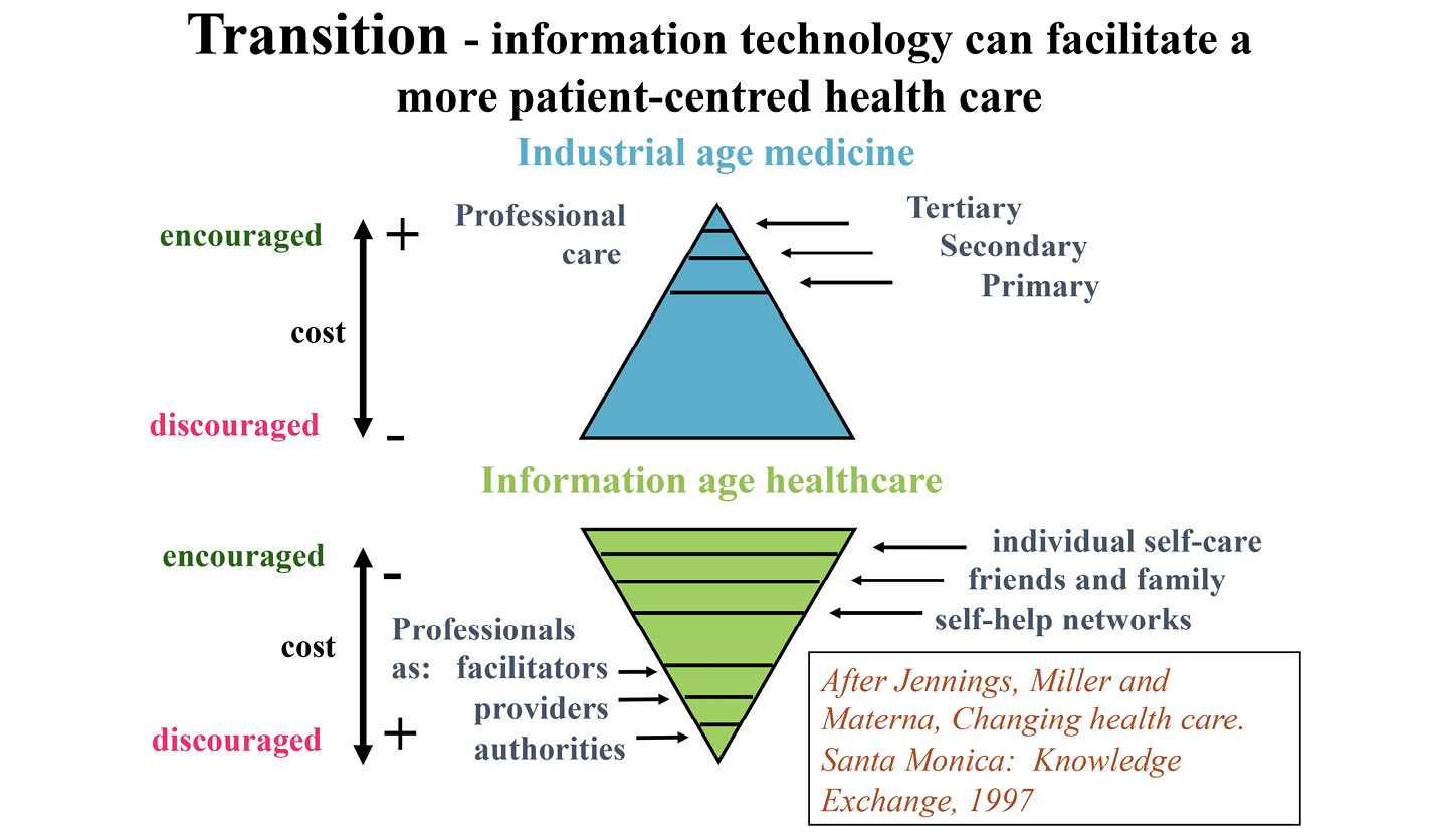 A presentation slide entitled ‘Transition - information technology can facilitate a more patient-centred health care’. The slide shows inverted triangles depicting the transition from Industrial Age to Information Age medicine. In Industrial age medicine, Professional care (Tertiary, Secondary and Primary) is encouraged but costly. In Information age healthcare: individual self-care, friends and family, and self-help networks are encouraged and less costly, whereas Professionals as: facilitators, providers and authorities are discouraged and costly (After Jennings, Miller and Materna, ‘Changing health care’. Santa Monica: Knowledge Exchange, 1997).