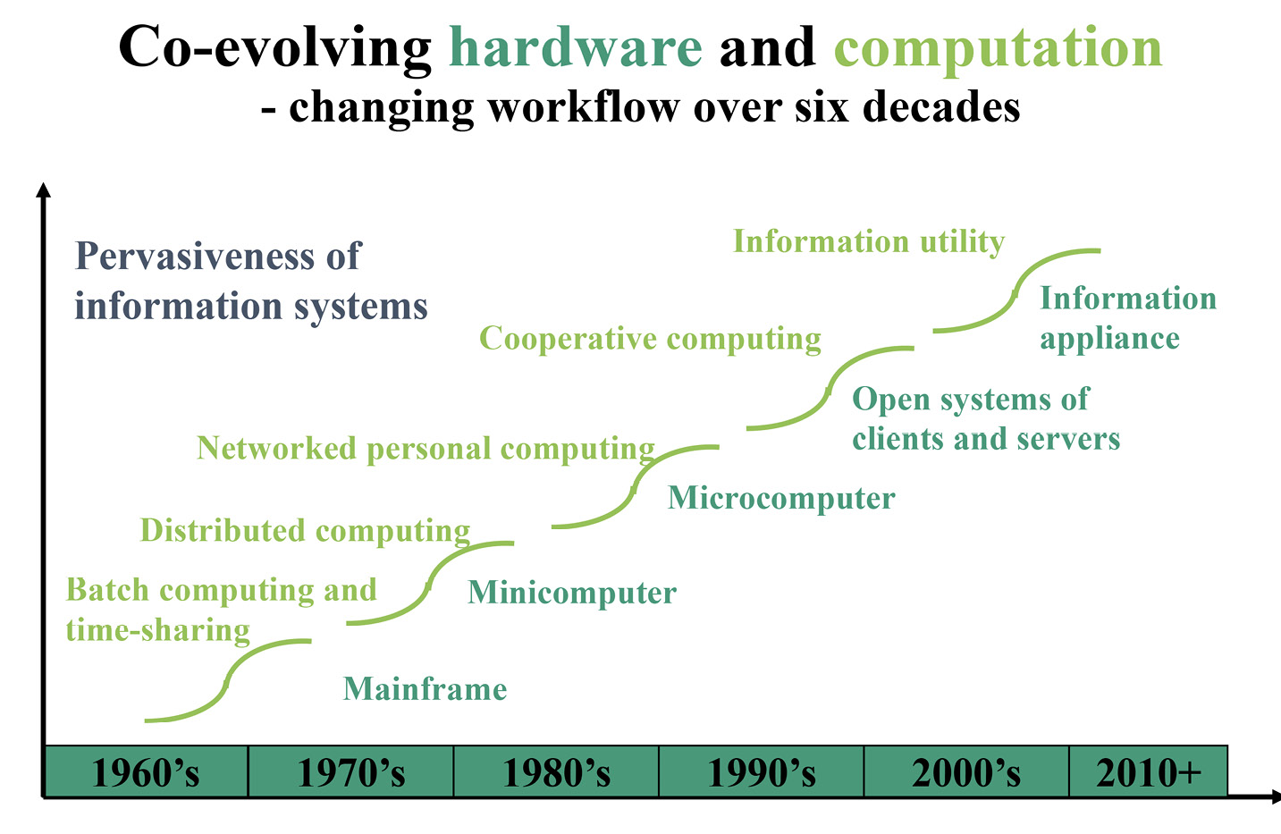 A graph entitled ‘Co-evolving hardware and computation - changing workflow over six decades’. The graph’s horizontal axis shows the decades between the 1960’s and 2010, the vertical axis is named ‘Pervasiveness of information systems’. The data on the graph logs a line that almost bisects the graph, and lists various forms of hardware and computation.