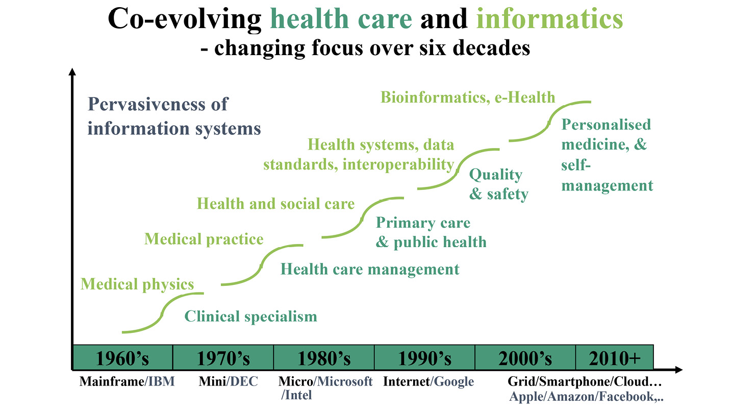A graph entitled ‘Co-evolving health care and informatics - changing focus over six decades’. The graph’s horizontal axis shows the decades between the 1960’s and 2010, the vertical axis is named ‘Pervasiveness of information systems’. The data on the graph logs a line that almost bisects the graph, and lists various forms of health care services and their supporting information systems.