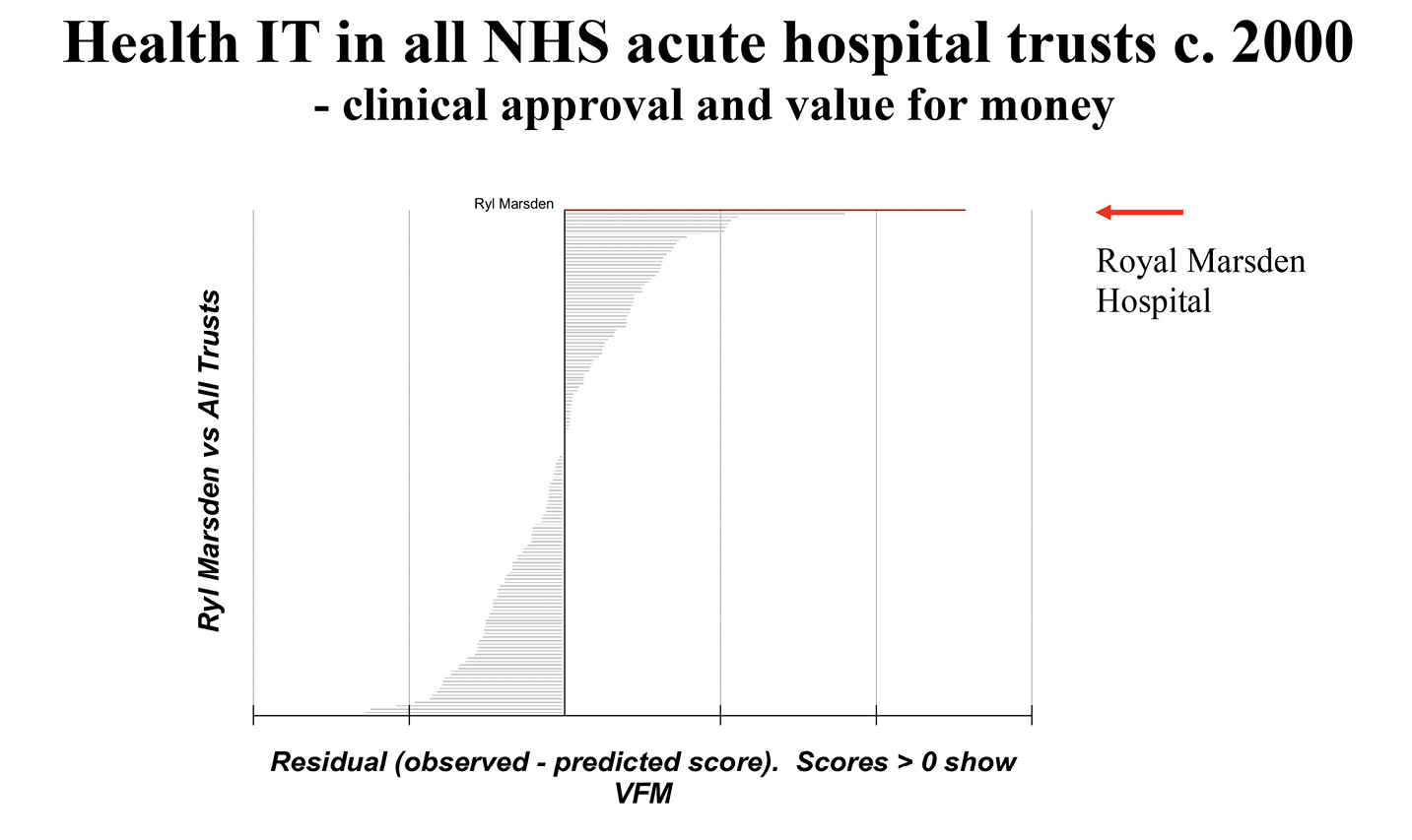 A graph entitled: Health IT in all NHS acute hospital trusts c. 2000 - clinical approval and value for money. The vertical axis is named ‘Ryl Marsden vs All Trusts’ and the horizontal axis is named ‘Residual (observed - predicted score). Scores < 0 show VFM’.