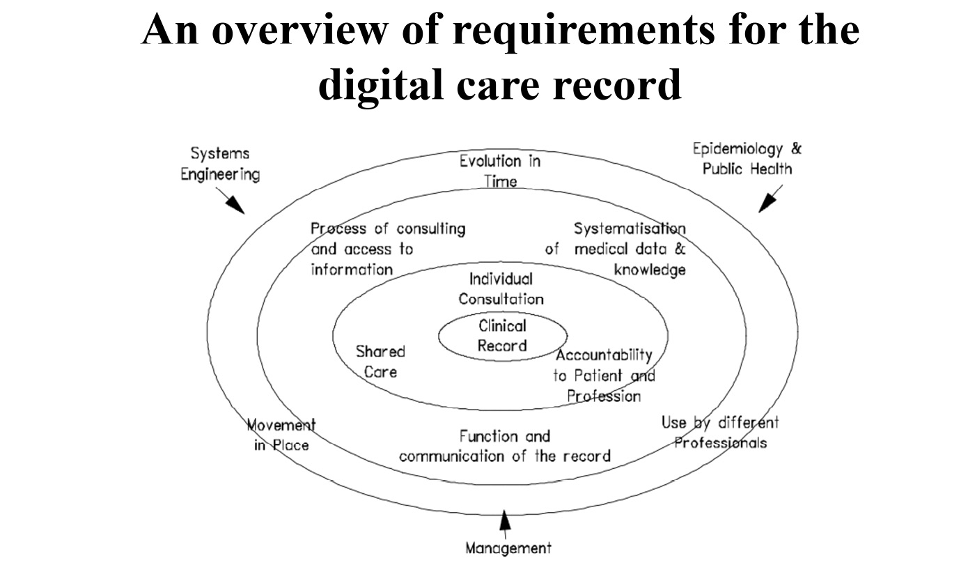 A diagram entitled: An overview of requirements for the digital care record. The diagram demonstrates the ecosystem created by the electronic care record ecosystem - how all aspects are connected in stages around the ‘clinical record’.