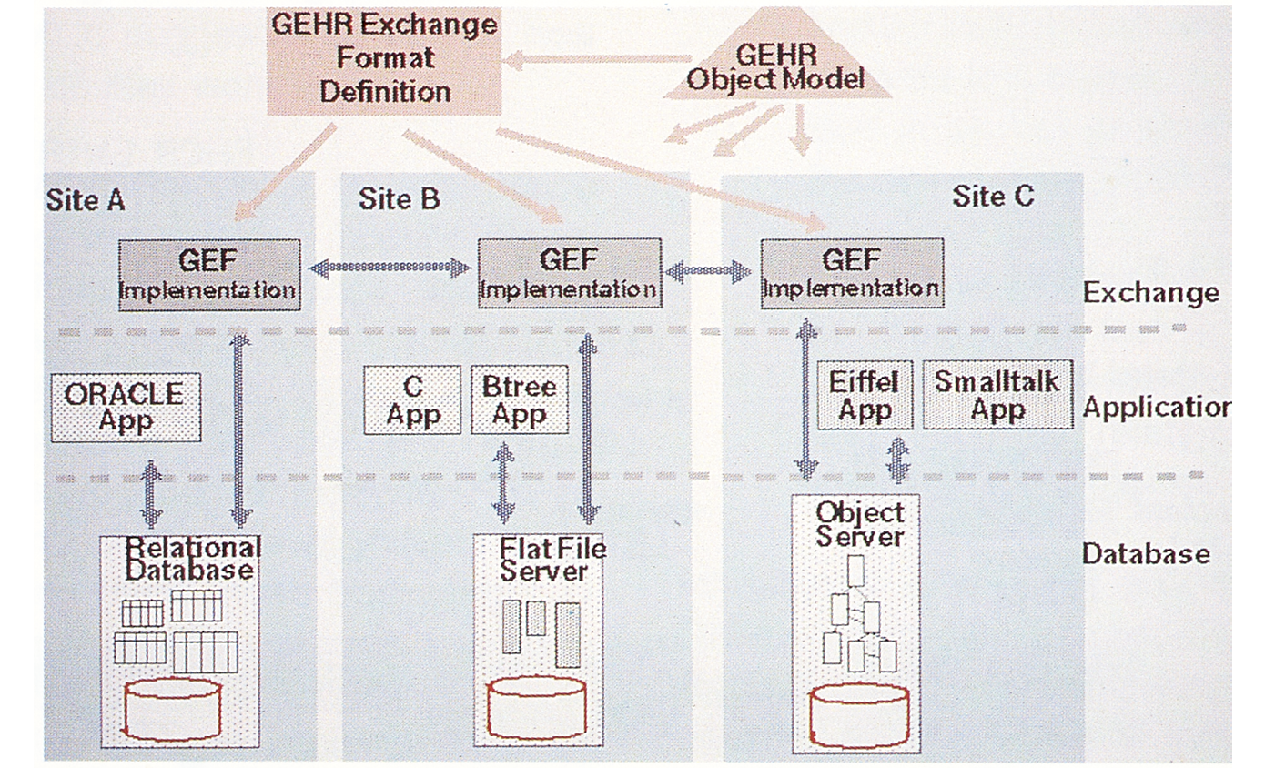 A diagram depicting early ideas for a technology and vendor neutral care record exchange.