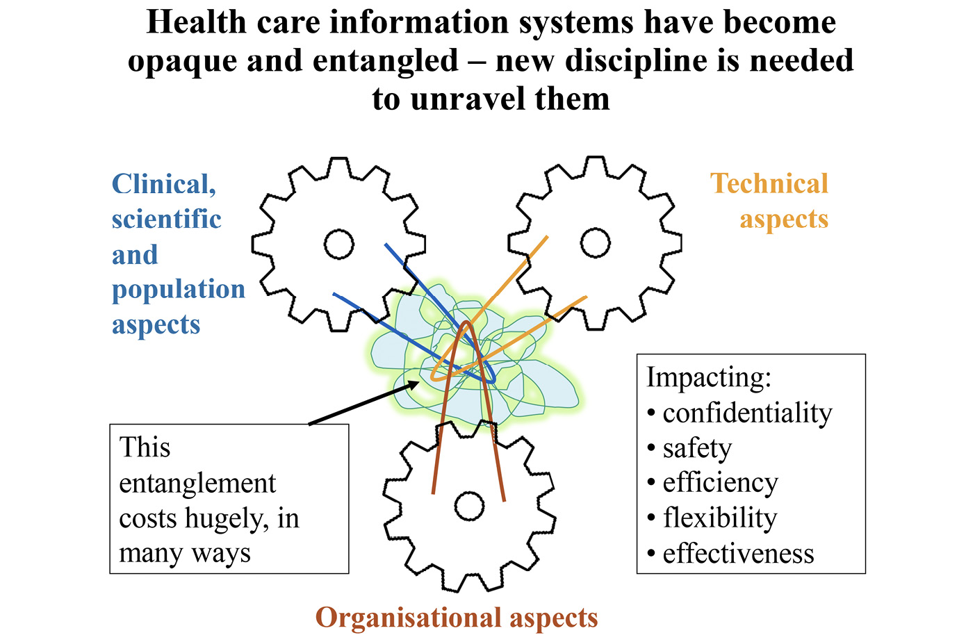 A diagram demonstrating how health care information systems have become opaque and entangled - new discipline is needed to unravel them. The diagram appears as cogs - named ‘Clinical, scientific and population aspects’ and ‘Technical aspects’ - with bands emerging from them and collecting in a tangled mess at the centre of the diagram. The diagram states ‘This entanglement costs hugely, in many ways’ along with listing examples of what it impacts ‘confidentiality, safety, efficiency, flexibility, effectiveness’.