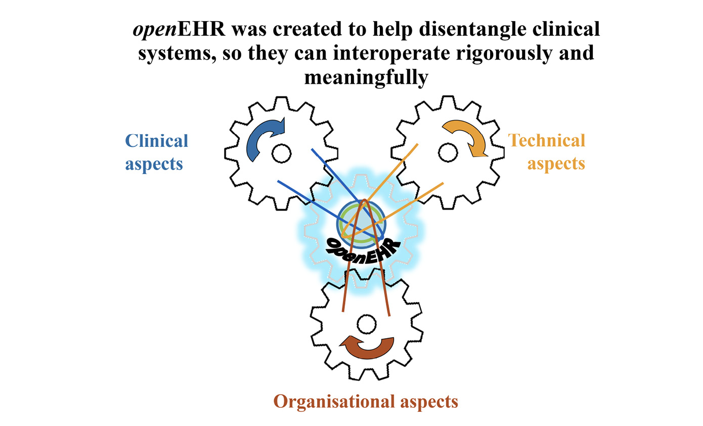 A diagram showing cogs - named ‘Clinical aspects’ and ‘Technical aspects’ - with bands emerging from them and collecting at the centre of the diagram, labeled ‘openEHR’.  Two wheels turn the same way but one turns the opposite direction. The diagram states ‘openEHR was created to help disentangle clinical systems, so they can interoperate rigorously and meaningfully'.