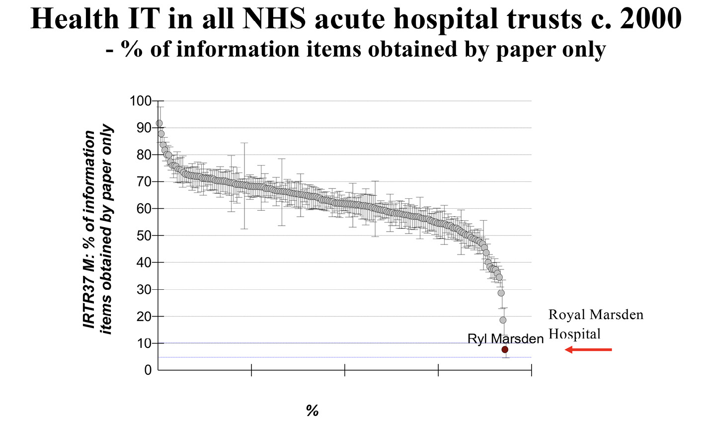 A graph entitled: Health IT in all NHS acute hospital trusts c. 2000 - % of information items obtained by paper only. The vertical axis is named ‘IRTR37 M: % of information items obtained by paper only’, the horizontal axis is titled ‘%’. The graph appears to demonstrate a decreasing trend.