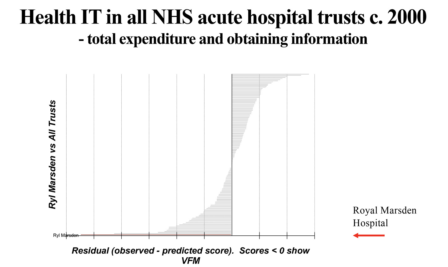 A graph entitled: Health IT in all NHS acute hospital trusts c. 2000 - total expenditure and obtaining information. The vertical axis is named ‘Ryl Marsden vs All Trusts’ and the horizontal axis is named ‘Residual (observed - predicted score). Scores < 0 show VFM’.
