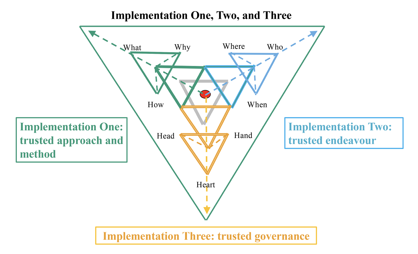 A plan (above) view of the threefold implementation pyramid. The diagram lists "Implementation One: trusted approach and method‚" "Implementation Two: trusted endeavour‚" and "Implementation Three: trusted governance".