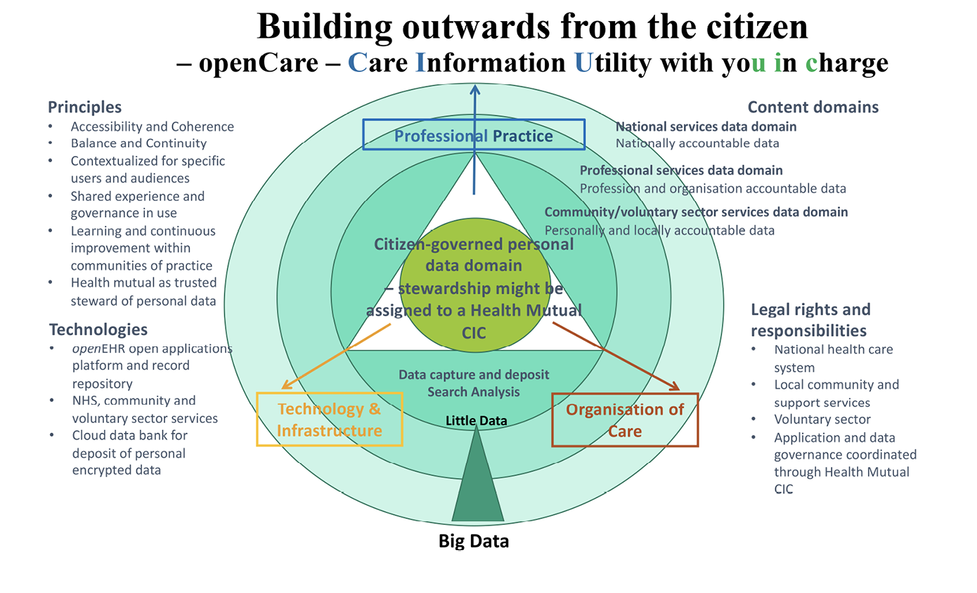 A presentation slide entitled: Building outwards from the Citizen - openCare - Care Information Utility with you in charge. The slide features a concentric circle diagram chart showing the levels of data domain, from Citizen to National, and is surrounded by lists of related ‘Principles’, ‘Technologies’ and ‘Legal rights and responsibilities’.