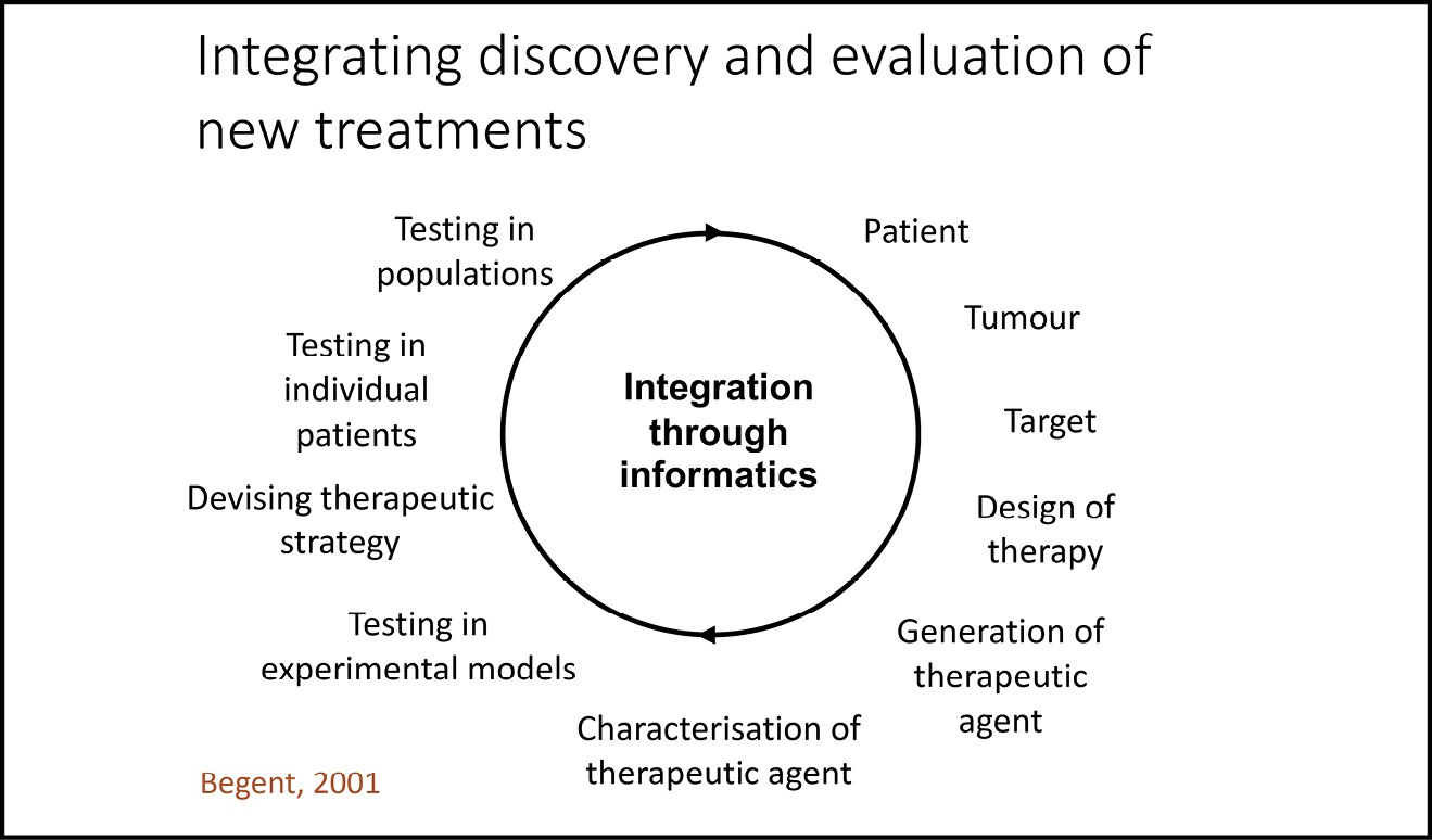 A presentation slide showing a diagram of the cycle of ‘Integration through schematics. The slide is entitled ‘Integrating discovery and evaluation of new treatments’ and the cycle moves clockwise: ‘Patient / Tumour / Target / Design of therapy / Generation of therapeutic agent / Characterisation of therapeutic agent / Testing in experimental models / Devising therapeutic strategy / Testing in individual patients / Testing in populations’ (Begent, 2001).