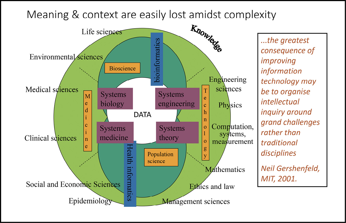 A presentation slide entitled: Meaning & context are easily lost amidst complexity. The slide contains a diagram demonstrating the way in which various scientific disciplines come together to form the interdisciplinary science of medicine. ‘…the greatest consequence of improving information technology may be to organise intellectual inquiry around grand challenges rather than traditional disciplines’ (Neil Gershenfeld, MIT, 2001).
