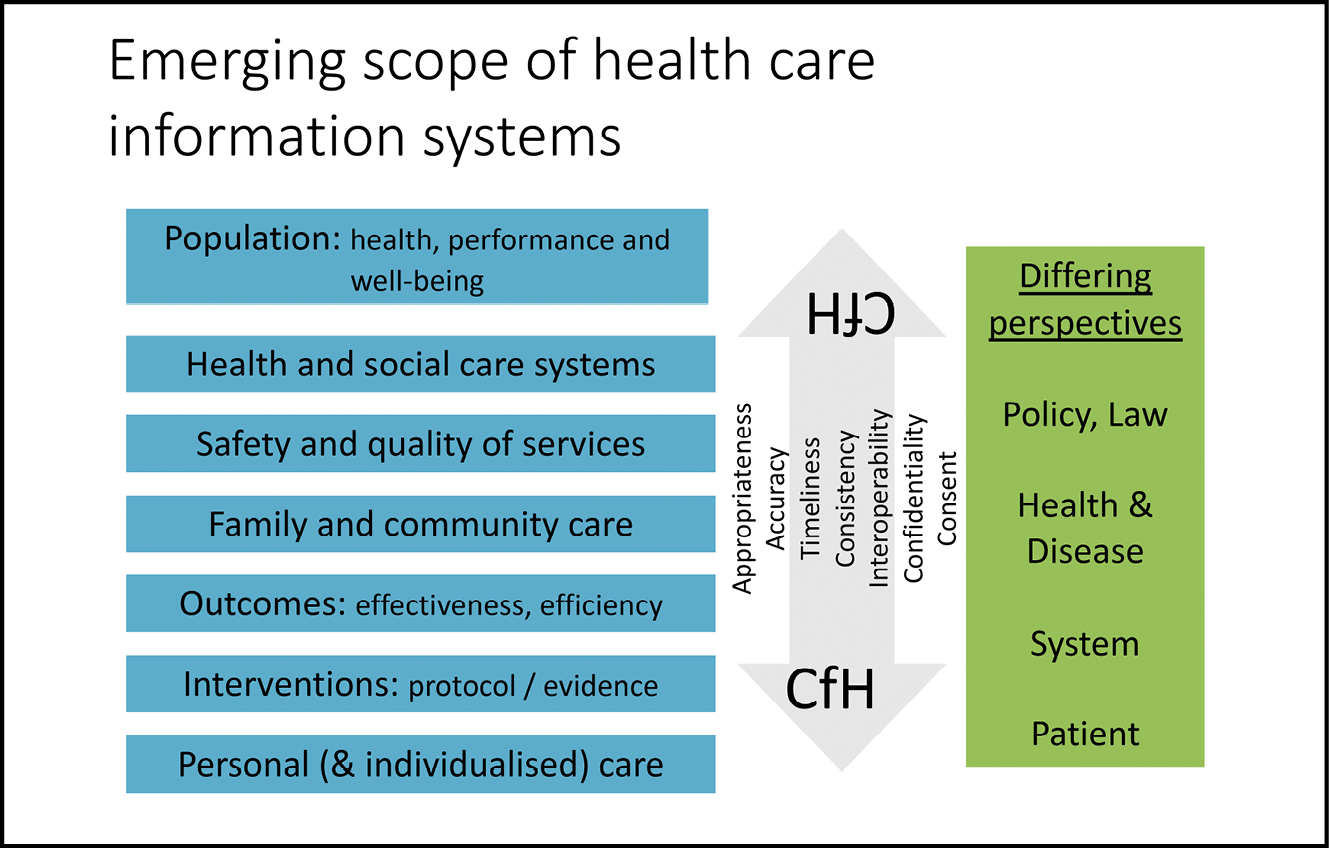 A presentation slide entitled ‘Emerging scope of health care information systems’. The slide displays various factors of such systems along with different perspectives on such factors.