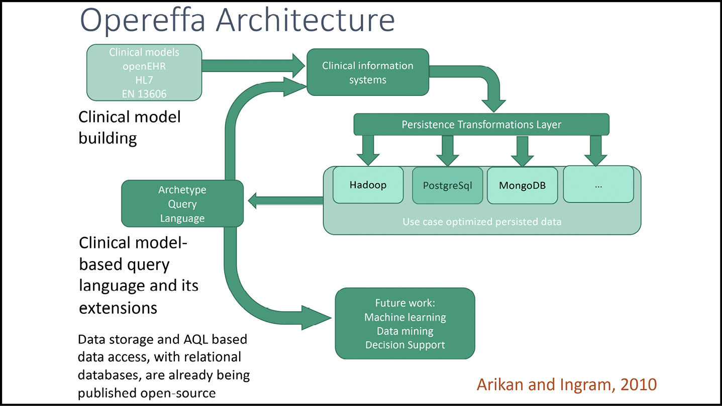 A flow-chart-like diagram labeled ‘Operetta Architecture’. The diagram shows the scope of the first open-source openEHR platform (Arikan and Ingram, 2010).
